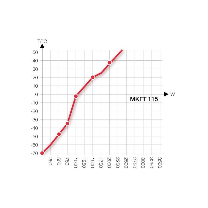 Komory testów środowiskowych MKF / MKFT