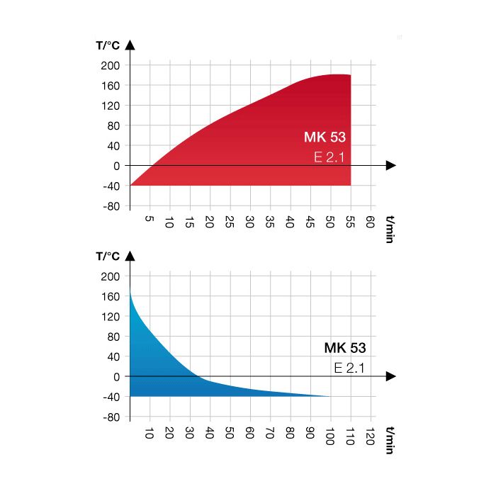 Komory testów temperaturowych MK / MKT