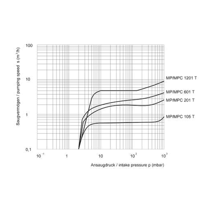 Pompa próżniowa membranowa MPC-105 T - chemoodporna